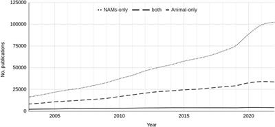 An analysis of trends in the use of animal and non-animal methods in biomedical research and toxicology publications